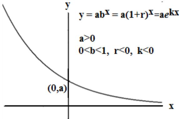 Graph showing an exponential decay function, with the curve starting high on the left and decreasing toward zero on the right