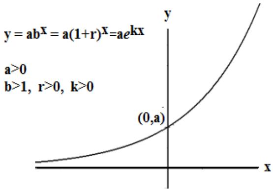 Graph showing an exponential growth function, with the curve starting near zero on the left and rising steeply to the right