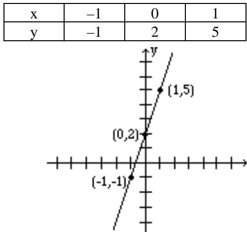 Graph of y = 3x + 2 showing points (-1, -1), (0, 2), and (1, 5)