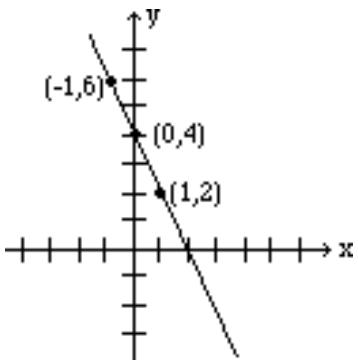 Graph of 2x + y = 4 showing points (-1, 6), (0, 4), and (1, 2)