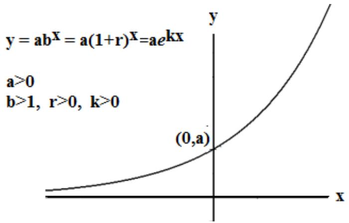 Graph of an exponential growth function showing y = ab^x with b greater than 1, the curve starts near zero on the left and increases steeply to the right, passing through the y-intercept at (0, a)