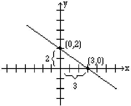 Line 2x+3y=6 showing x-intercept (3,0) and y-intercept (0,2)