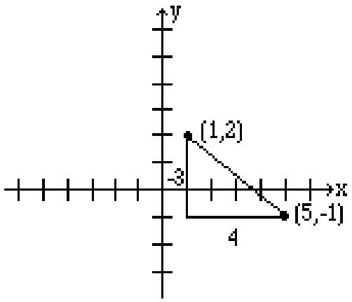 Line through (1,2) with slope -3/4 showing down 3 right 4 to reach (5,-1)