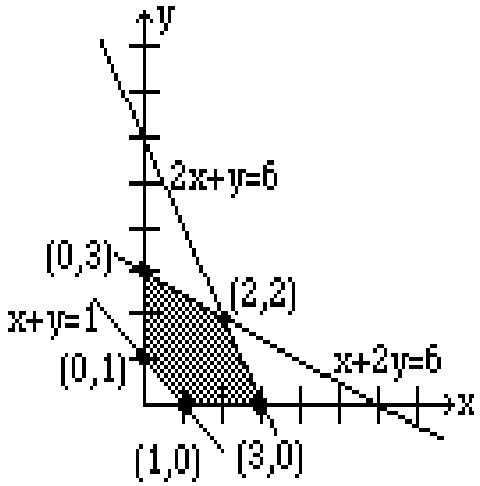 Graph showing the feasibility region for the mixed constraints problem with lines x+y=1, x+2y=6, and 2x+y=6