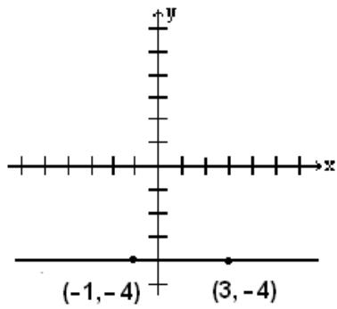 Horizontal line through y=-4 showing points (-1,-4) and (3,-4)