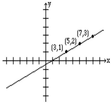 Graph of parametric equations x=3+2t, y=1+t