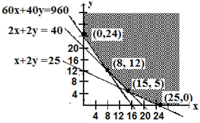 Graph showing the feasibility region for the diet problem with constraint lines for protein, carbohydrates, and vitamins, with the unbounded feasible region shaded