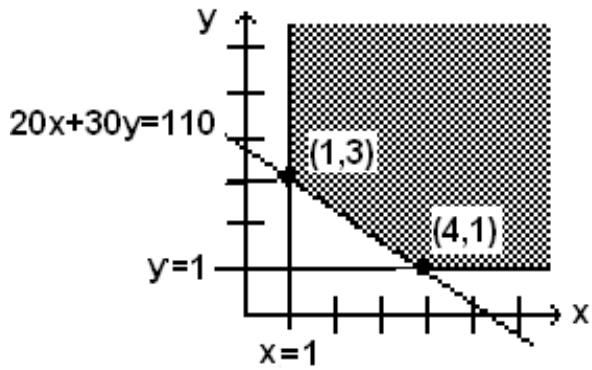 Graph showing the feasibility region for Example 3.2.1 with constraint lines x=1, y=1, and 20x+30y=110, with shading indicating the unbounded feasible region