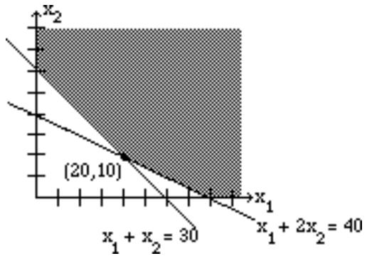 Graph showing the feasibility region for the minimization problem with corner points labeled, including the optimal point (20, 10)