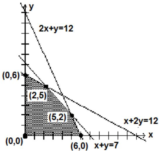 Graph showing the feasibility region for the gadget factory problem with constraint lines