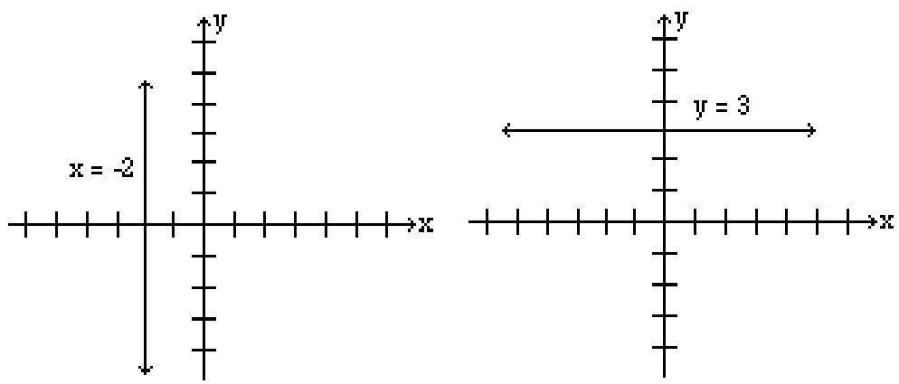 Graph of lines x=-2 and y=3