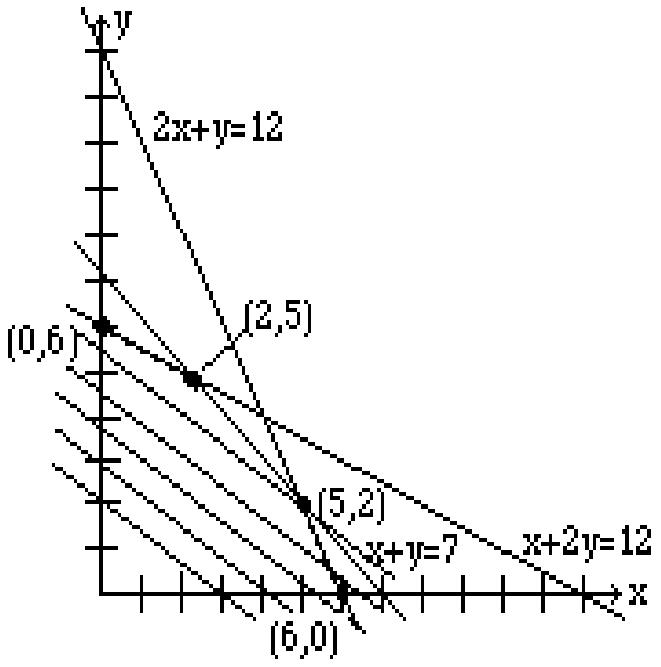 Graph showing the objective function line sliding across the feasibility region to find the optimal point at (2,5)