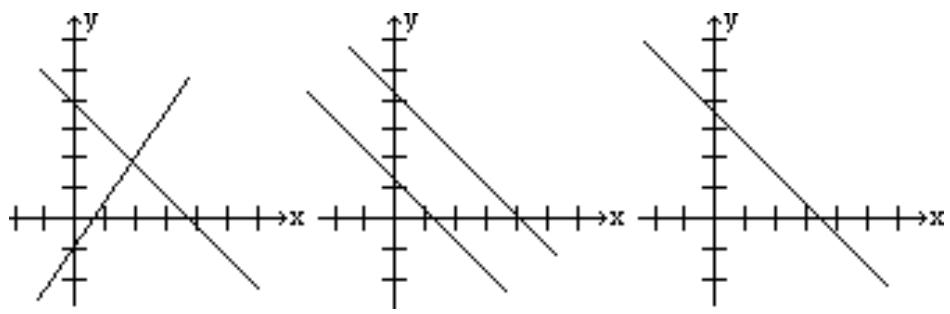 Three cases: independent, inconsistent, and dependent systems