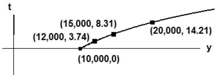 Restricted graph of the time function for the investment problem
