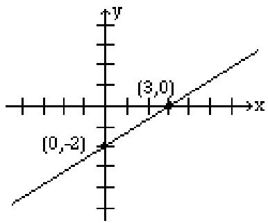 Graph of 2x - 3y = 6 showing x-intercept (3, 0) and y-intercept (0, -2)