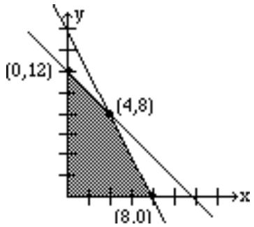 Graph showing the feasibility region for the dual maximization problem with corner points labeled, including the optimal point (4, 8)