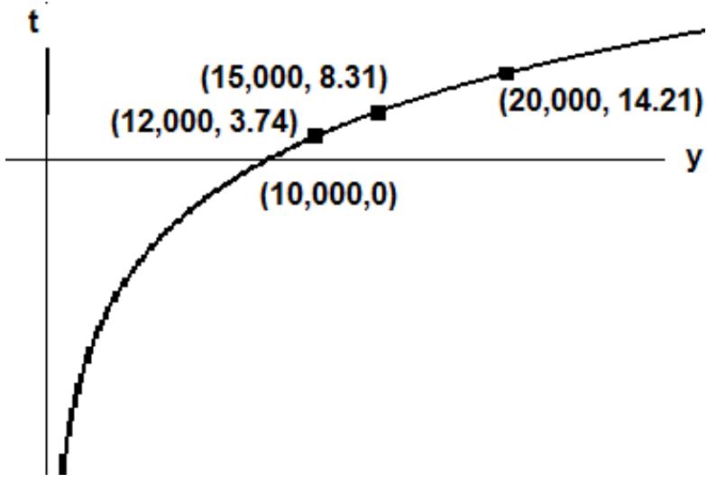 Graph of the time function showing logarithmic growth
