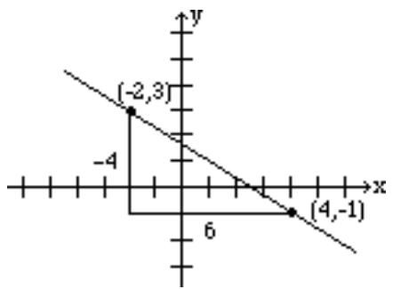Graph showing line through (-2,3) and (4,-1) with rise -4 and run 6 marked