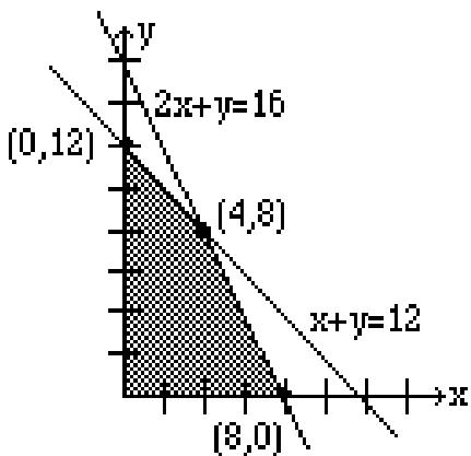 Graph showing the feasibility region for Niki's part-time jobs problem with constraint lines x+y=12 and 2x+y=16