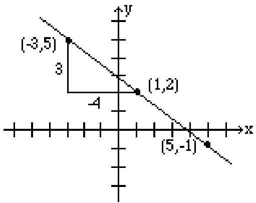 Same line showing alternative path up 3 left 4 to (-3,5)