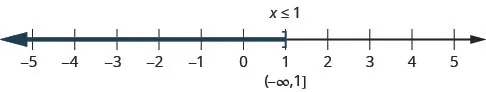 Number line showing x greater than 3 with open circle at 3 and shading to the right
