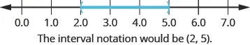Compound inequality 2 less than x less than 5 on a number line with open circles at 2 and 5 and shading between