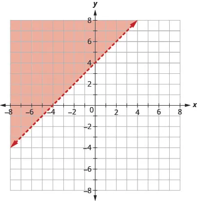 Dashed boundary line for a strict inequality showing points on the line are not solutions