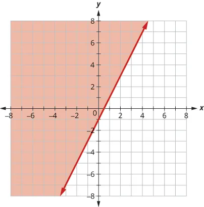 Solid boundary line with shading for a non-strict inequality showing points on the line are solutions