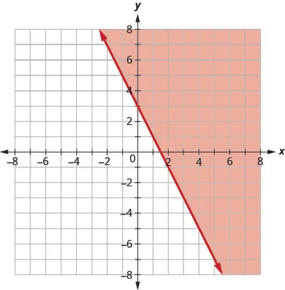 Graph of y greater than or equal to three-fourths x minus 2 with solid boundary and shading above