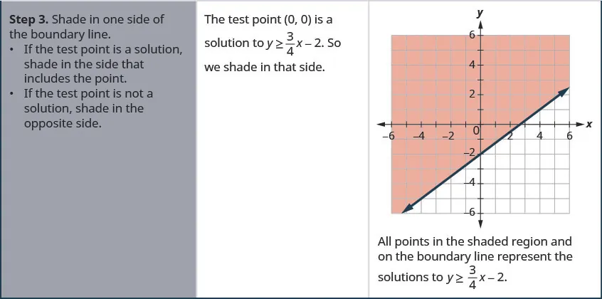Summary of the graphing procedure showing test point method and correct shading