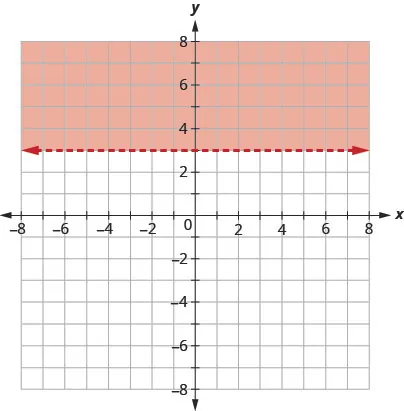 Graph of y greater than 3 with horizontal dashed boundary line and shading above