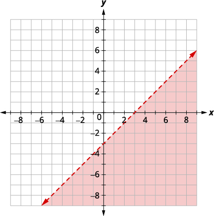 System of inequalities x minus y greater than 3 and y less than negative one-fifth x plus 4