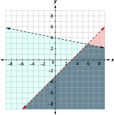 Solution region for the system of inequalities