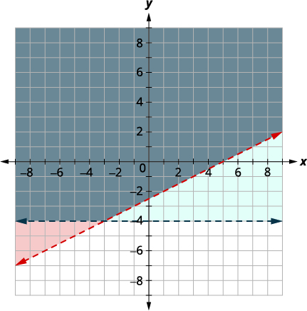System with horizontal boundary showing unbounded feasible region above both lines