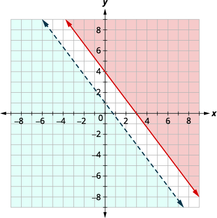 No solution system with parallel boundary lines and no overlapping shading