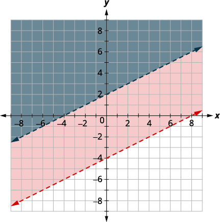 Parallel boundaries with overlapping shading above the higher line